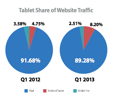 Tablet Share of Website Traffic
